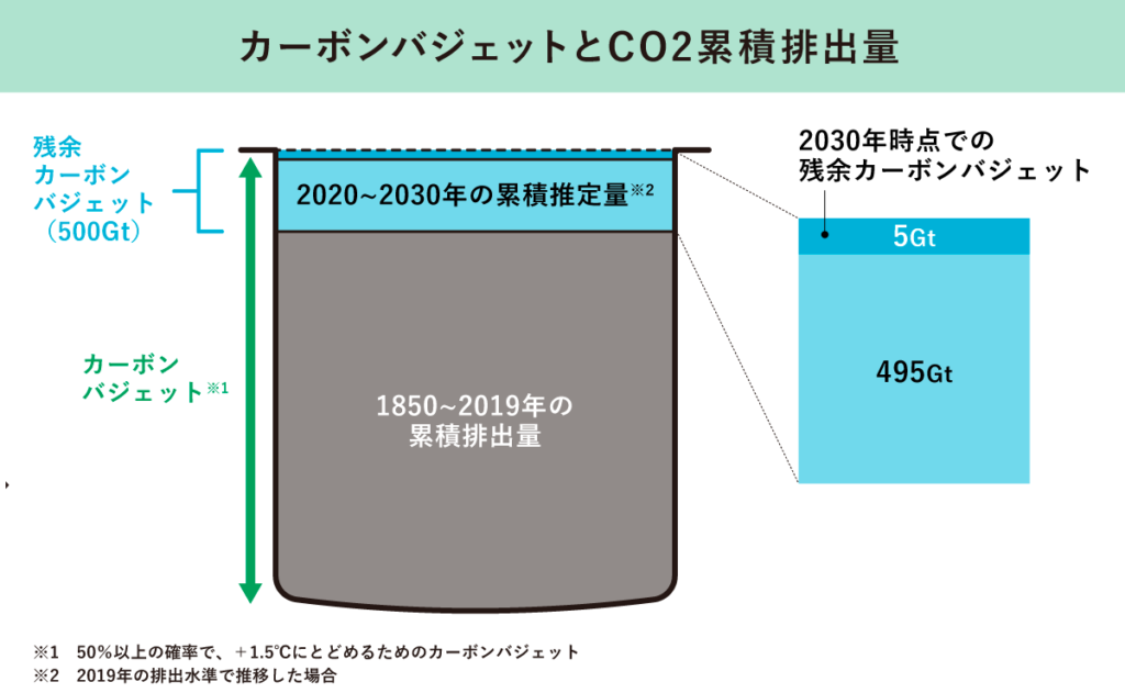 カーボンバジェットとCO2累積排出量