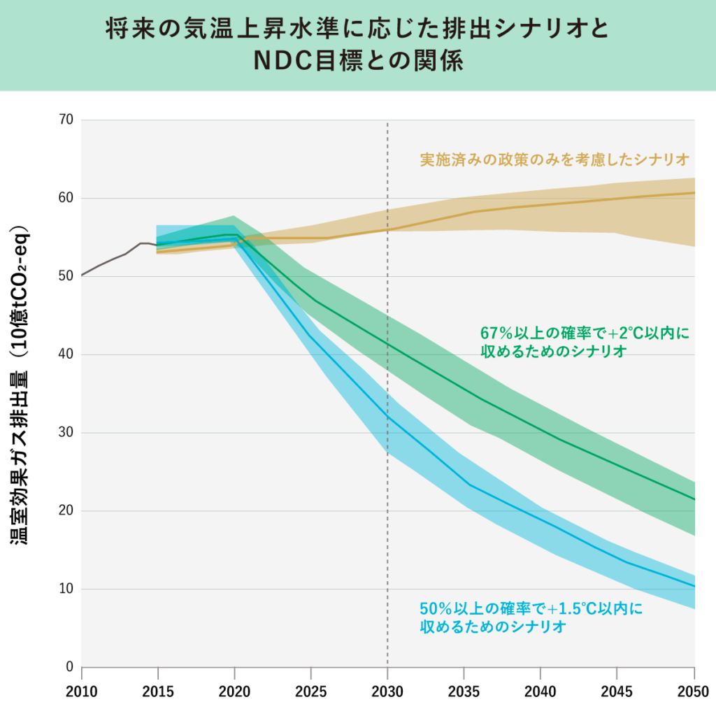 排出シナリオとNDC目標との関係