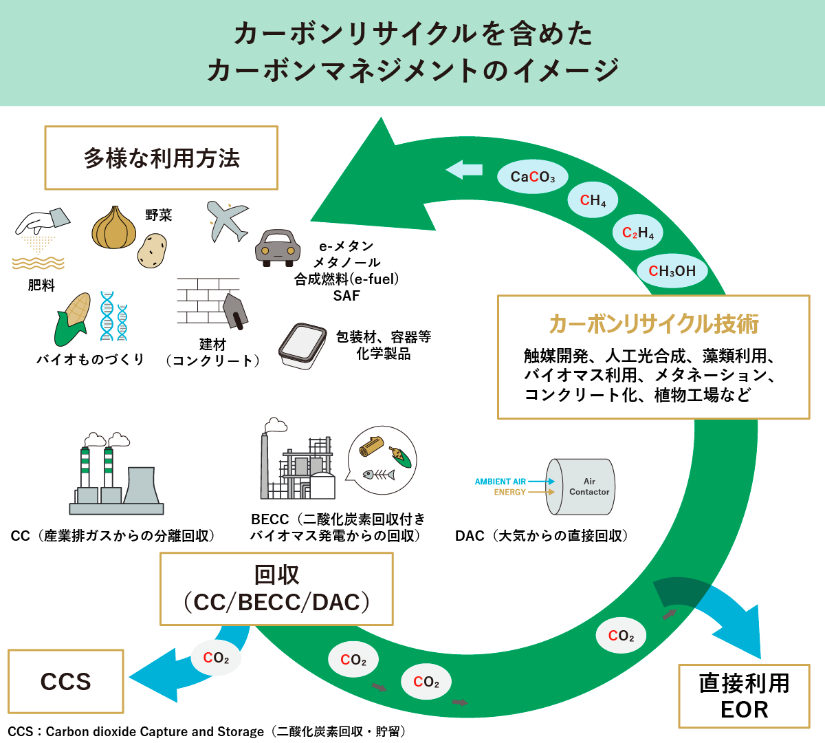 カーボンリサイクルを含めたカーボンマネジメントのイメージ