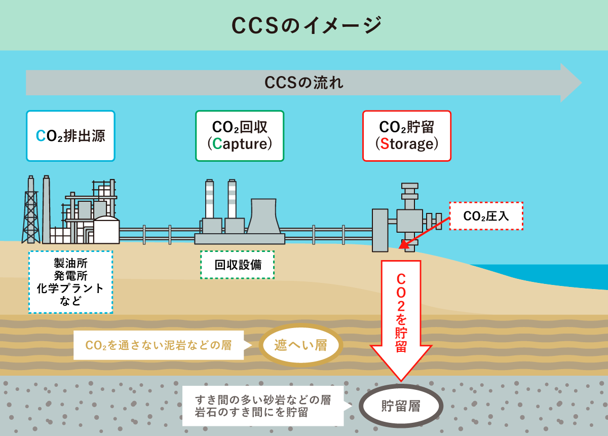 CCSのイメージ