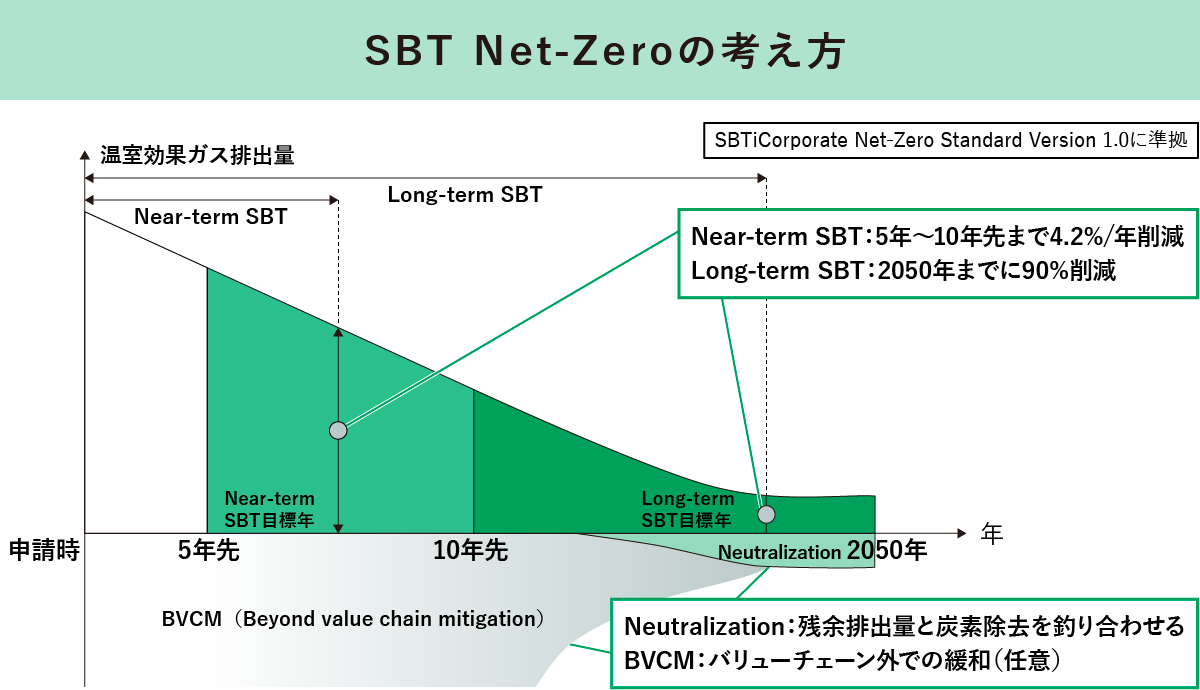 SBTにおけるネットゼロの考え方