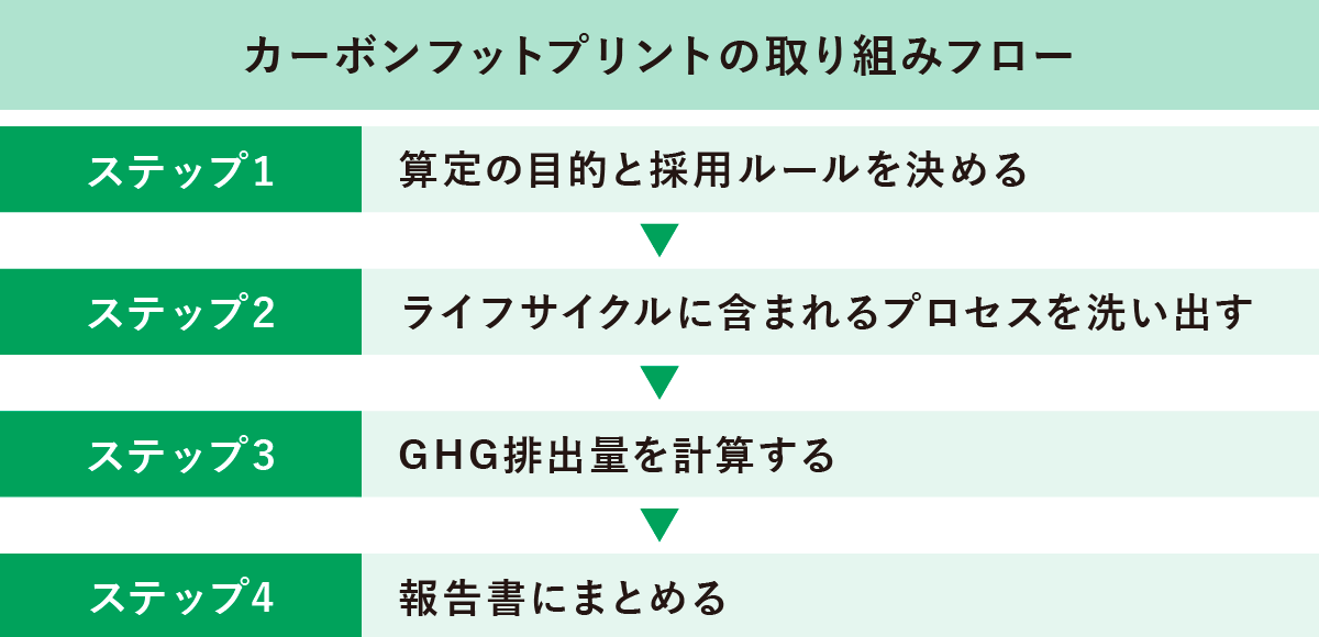 カーボンフットプリントの取り組みステップ