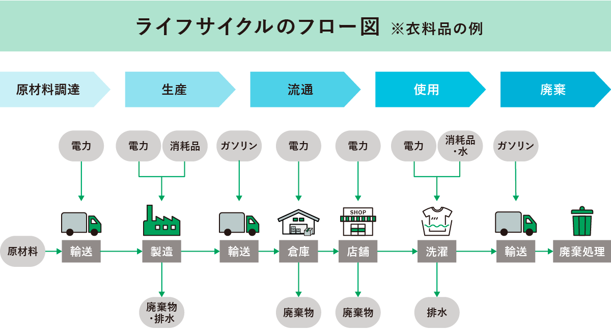 ライフサイクルのフロー図（衣料品の例）