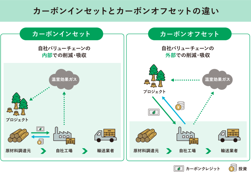 カーボンインセットとカーボンオフセットの違い