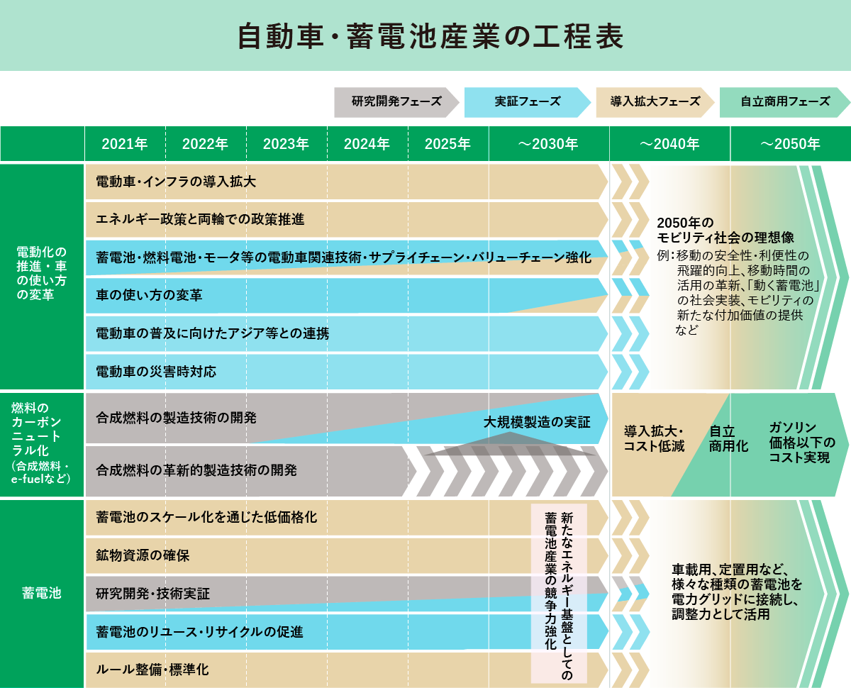 自動車・蓄電池産業の工程表