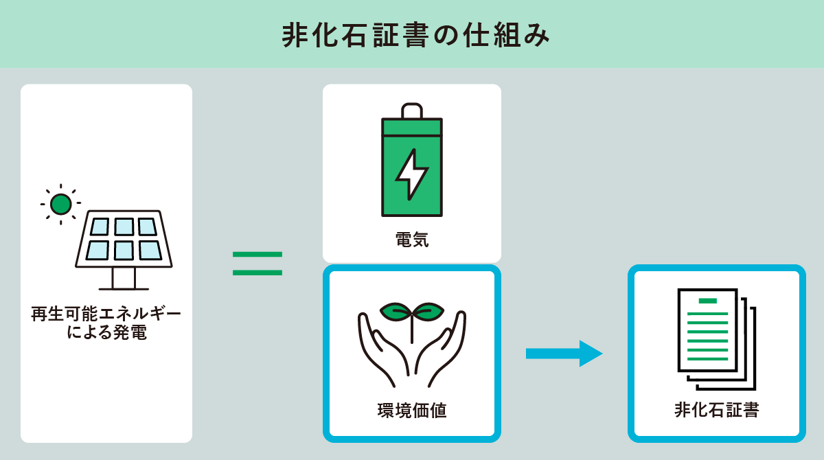 非化石証書の仕組み