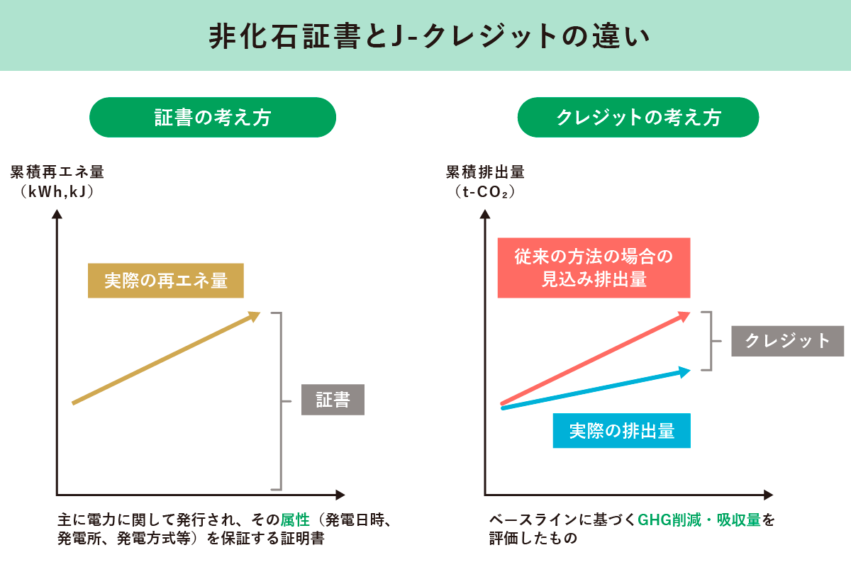 非化石証書とJ-クレジットの違い