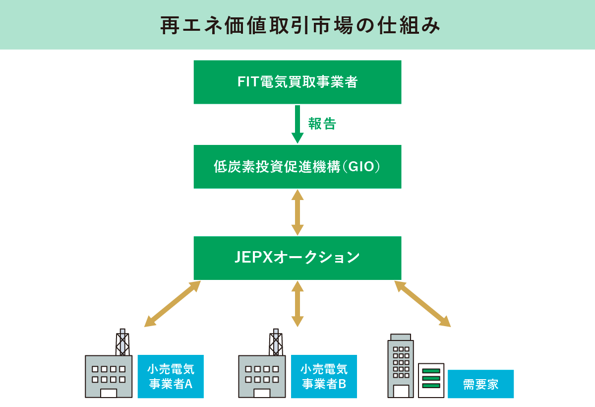 再エネ価値取引市場の仕組み