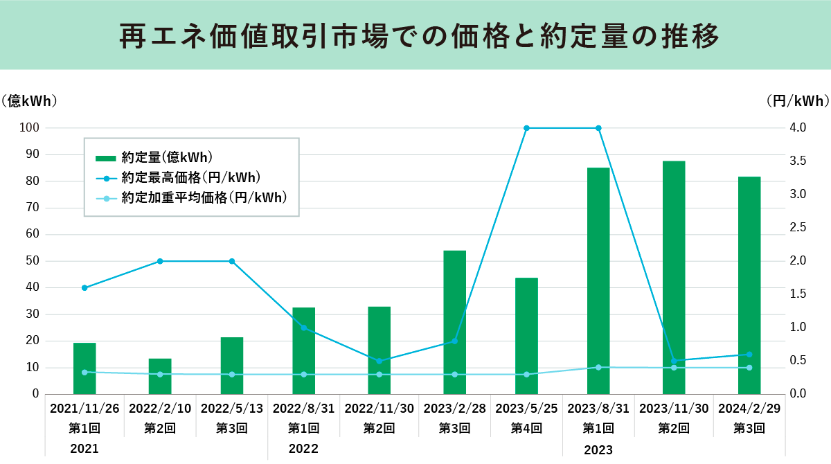 再エネ価値取引市場での価格と約定量の推移