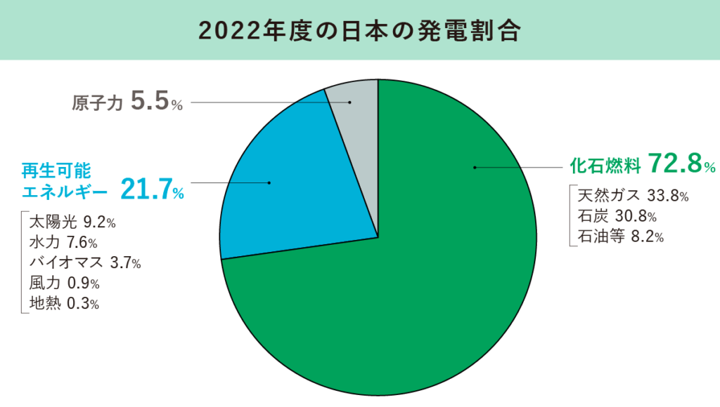 2022年度の日本の発電割合