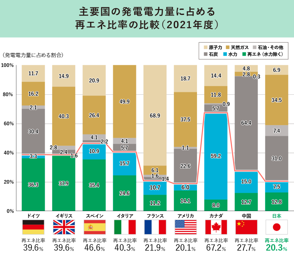 主要国の発電電力量に占める再エネ比率の比較