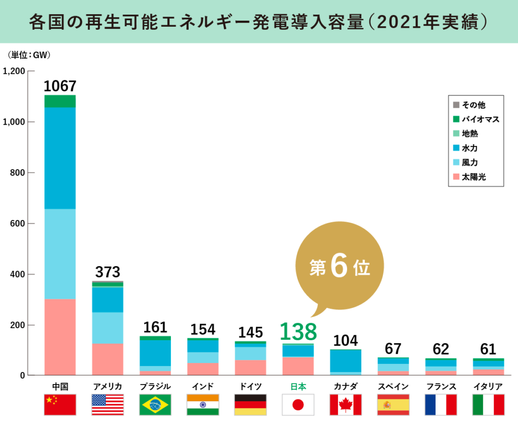 各国の再エネ発電導入容量2021実績