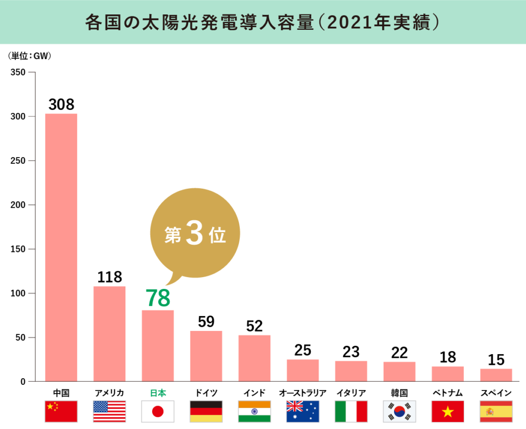 各国の太陽光発電導入容量2021実績