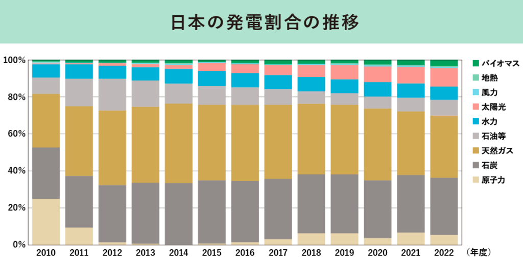 日本の発電割合の推移