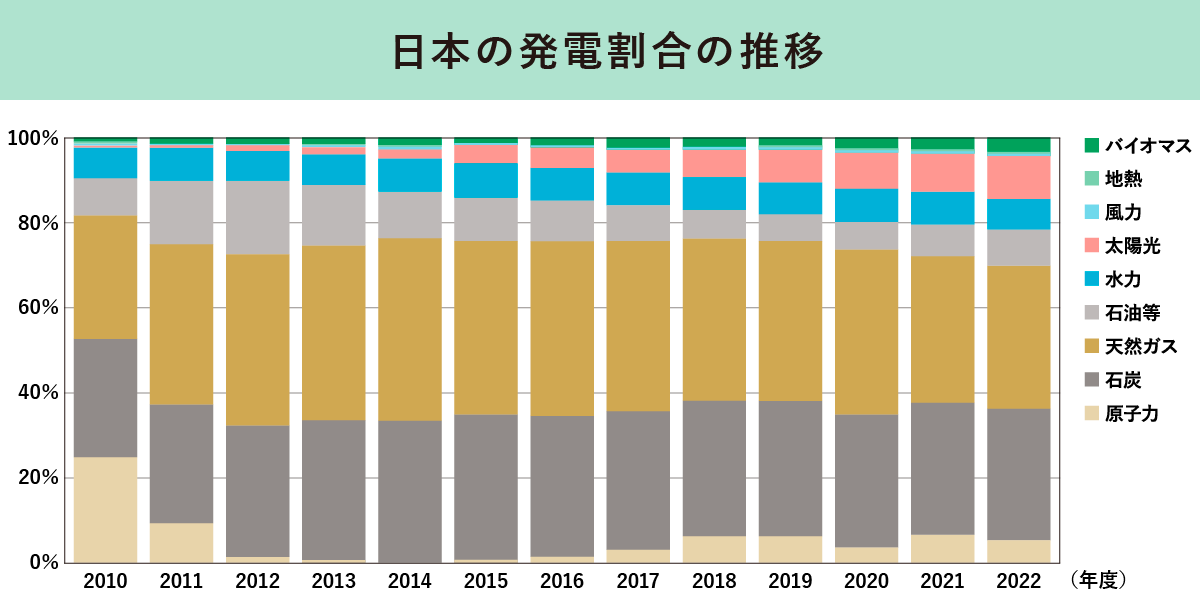 日本の発電割合推移