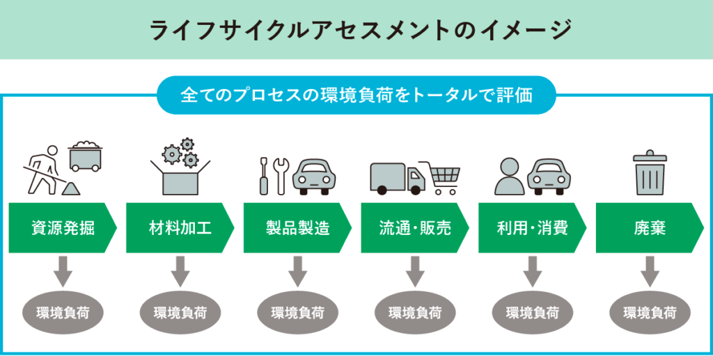 ライフサイクルアセスメントのイメージ