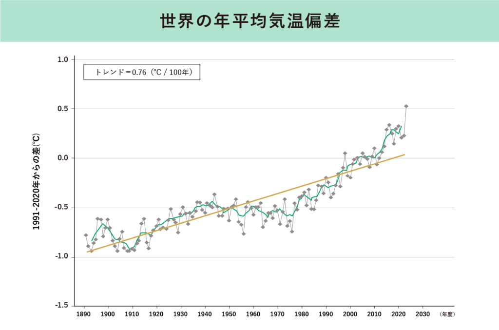 世界の年平均気温偏差