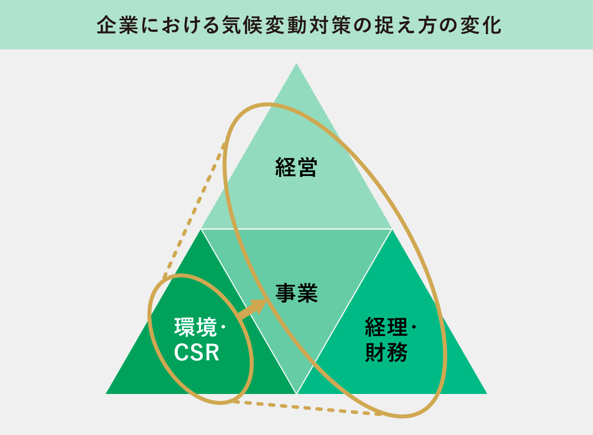 企業における気候変動対策の捉え方の変化