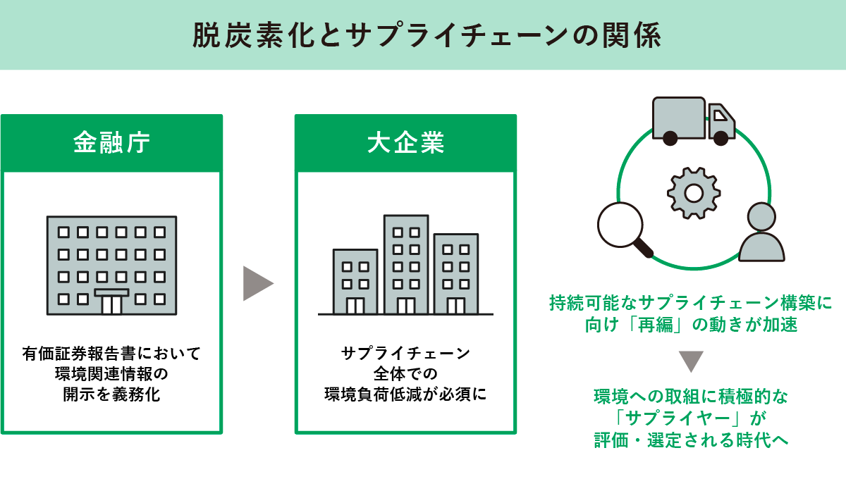 脱炭素化とサプライチェーンの関係