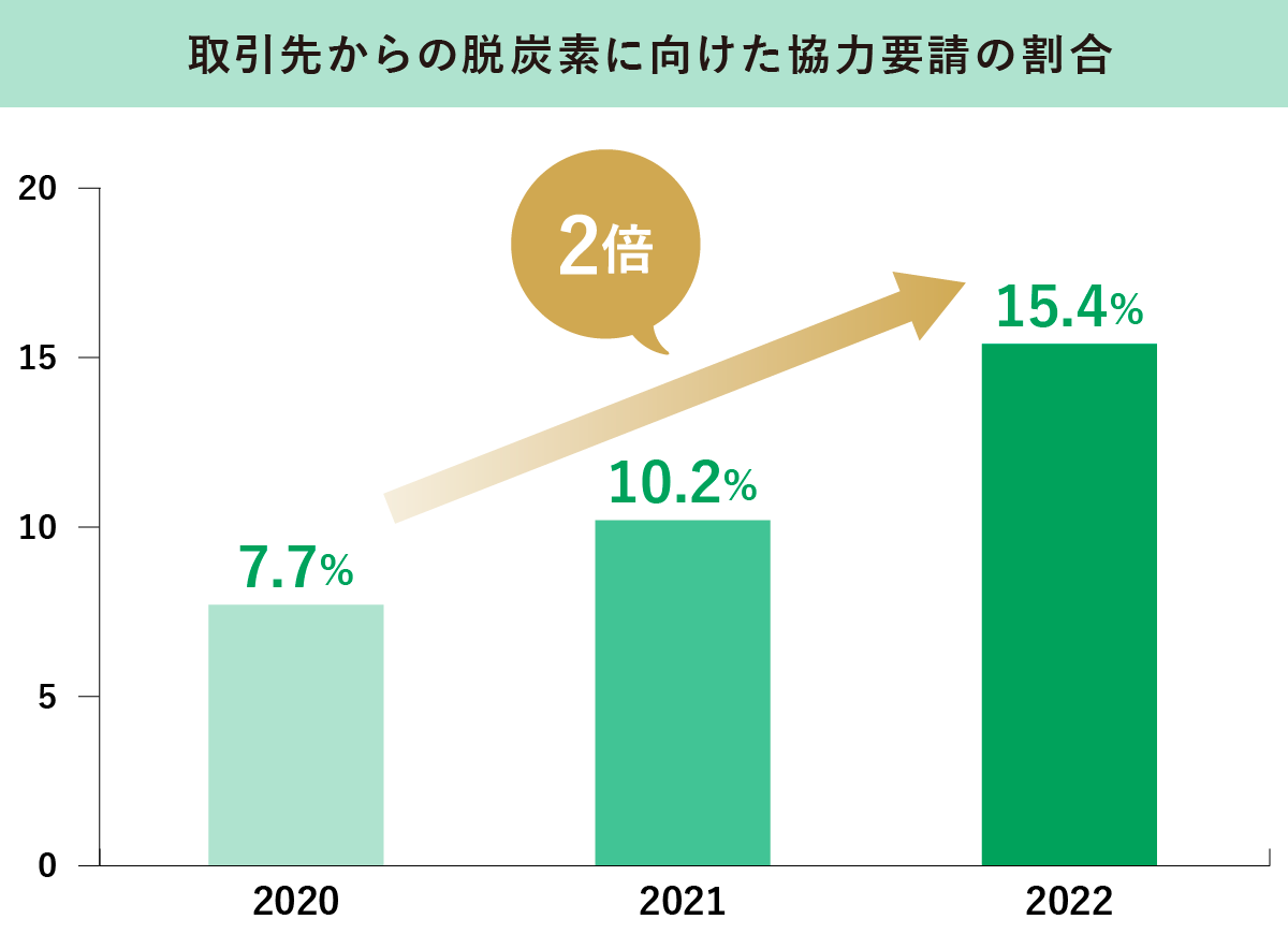 取引先からの脱炭素に向けた協力要請の割合