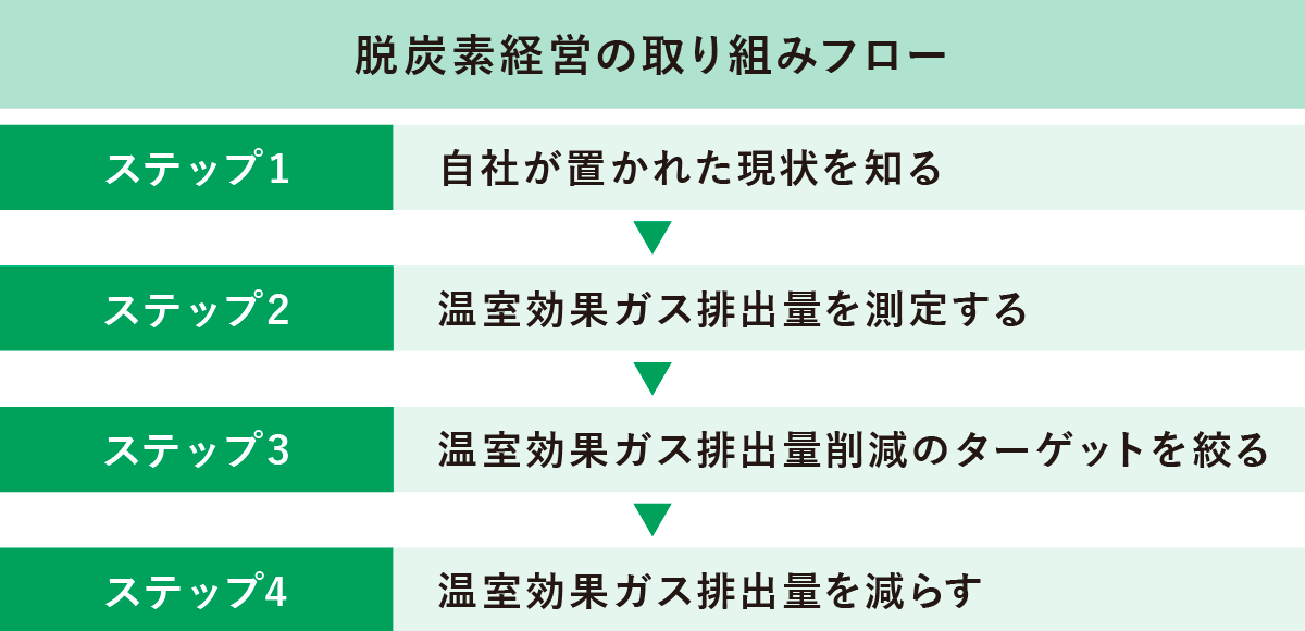 脱炭素経営の取り組みフロー