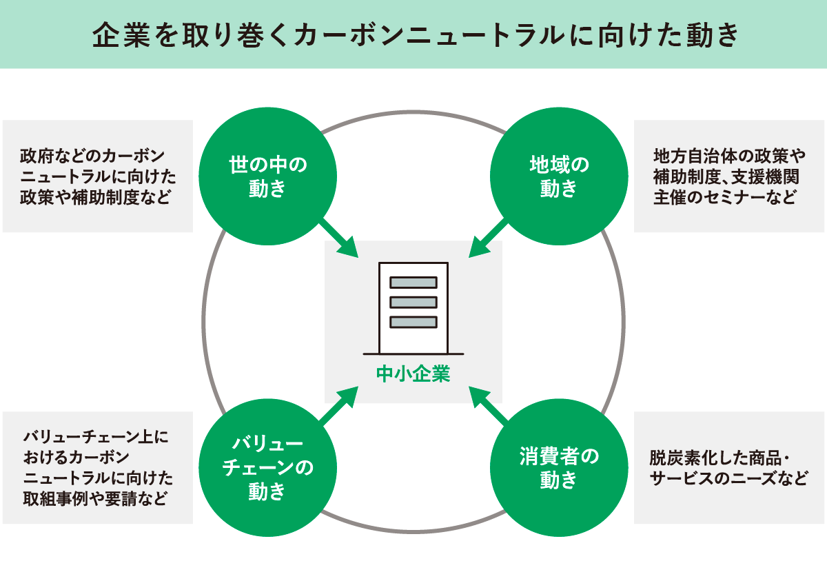 企業を取り巻くカーボンニュートラルに向けた動き