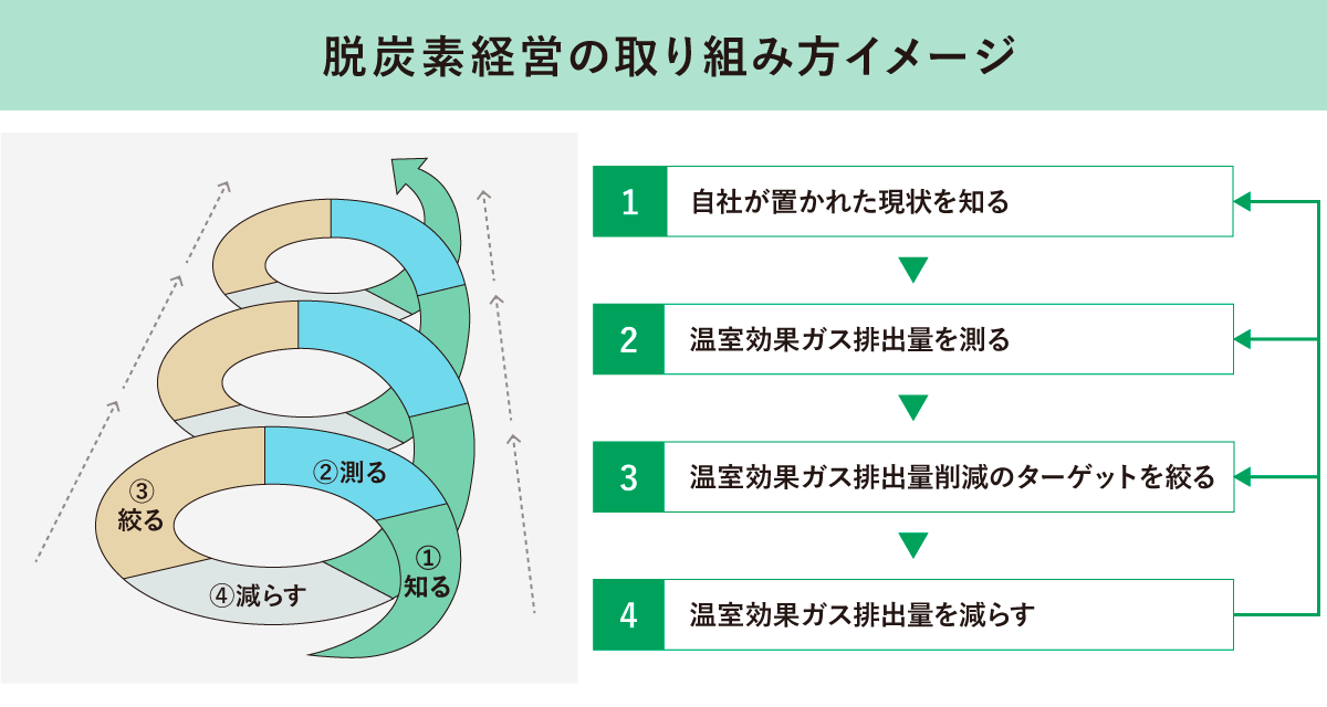 脱炭素経営の取り組み方イメージ