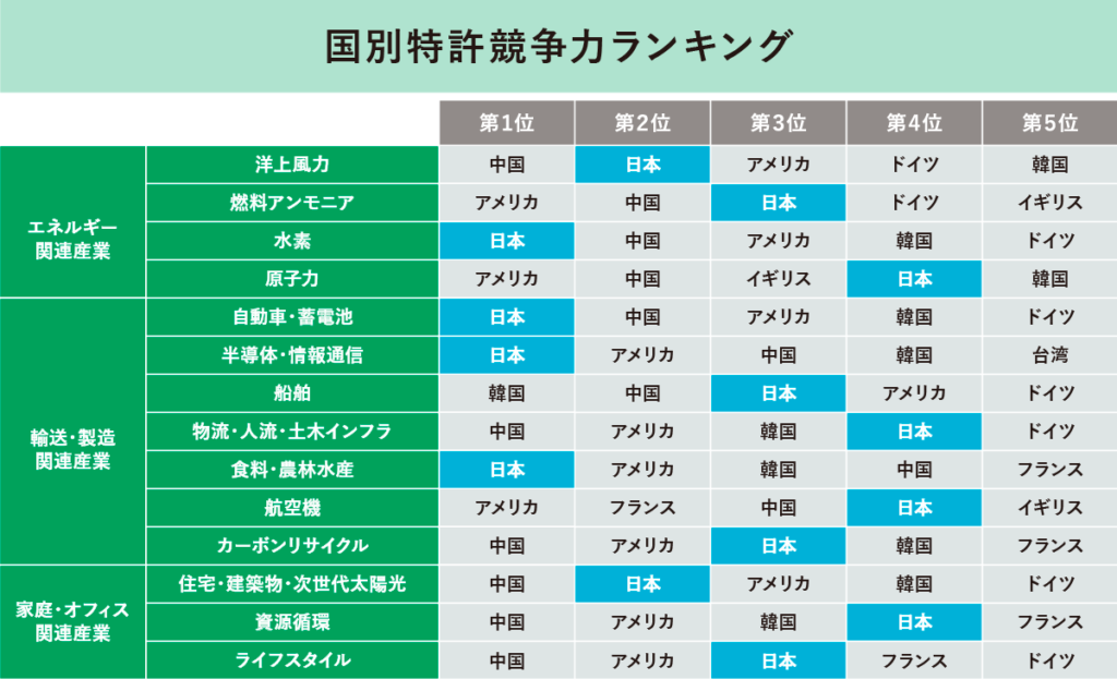 国別特許競争力ランキング