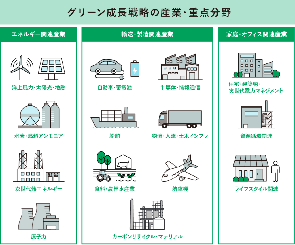 グリーン成長戦略の産業・重点分野