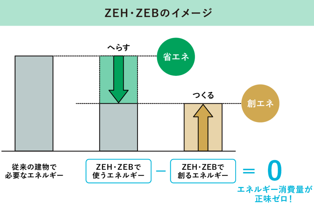 ZEH・ZEBのイメージ