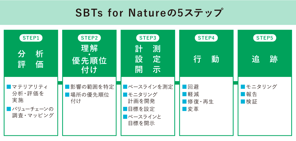 SBTs for Natureの5ステップ
