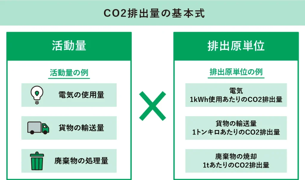 CO2排出量の基本式