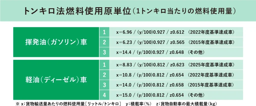 トンキロ法燃料使用原単位