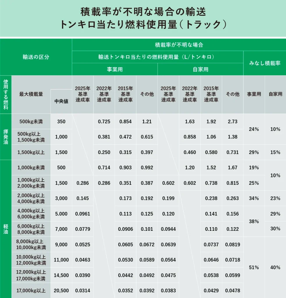 積載率が不明な場合の輸送トンキロ当たりの燃料使用量