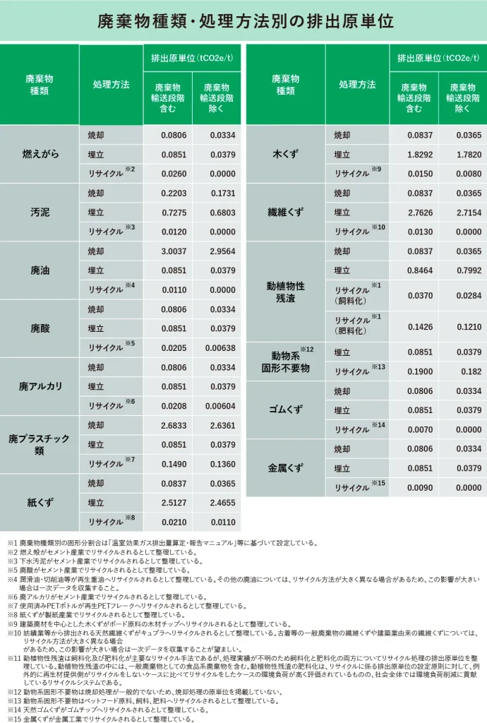 廃棄物種類・処理方法別の排出原単位