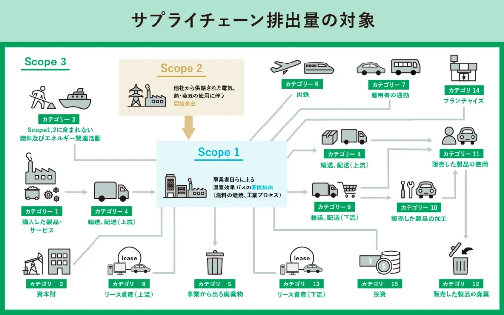 サプライチェーン排出量の対象