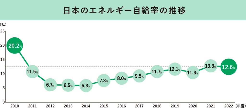 日本のエネルギー自給率の推移