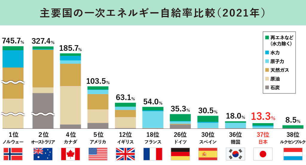 主要国の一次エネルギー自給率比較