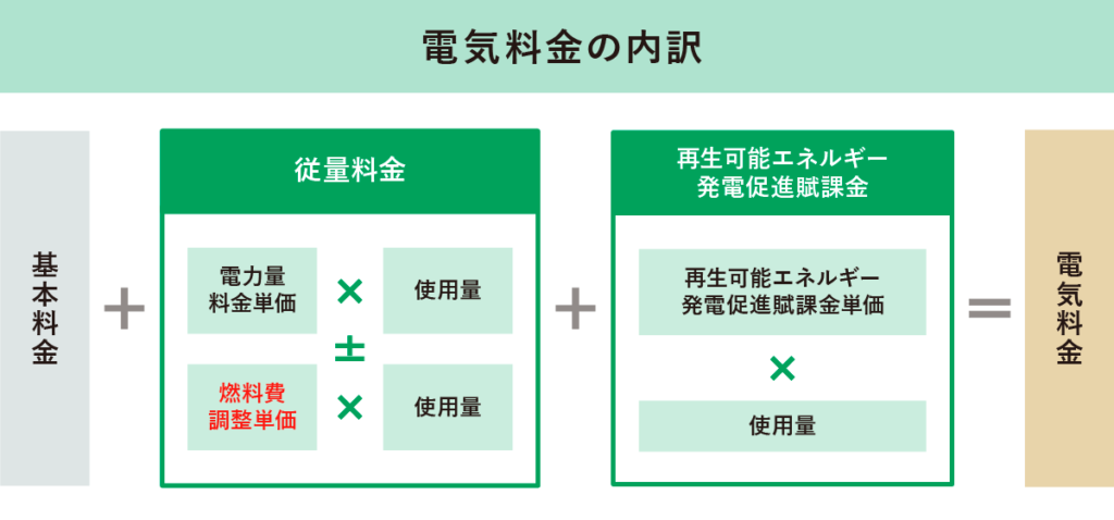 電気料金の内訳