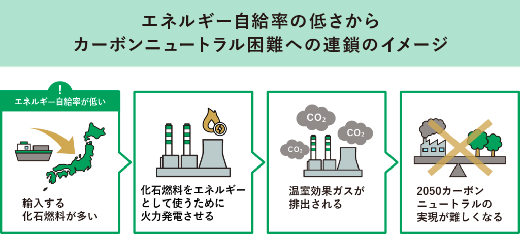 カーボンリニューアル困難への連鎖イメージ