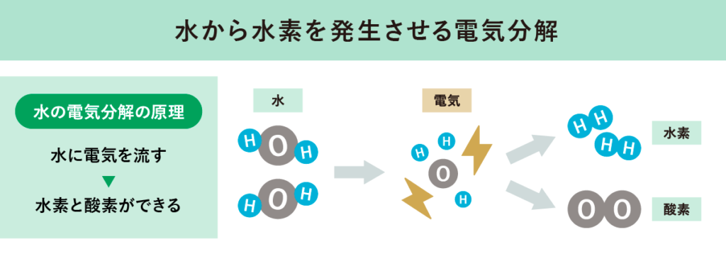 水から水素を発生させる電気分解