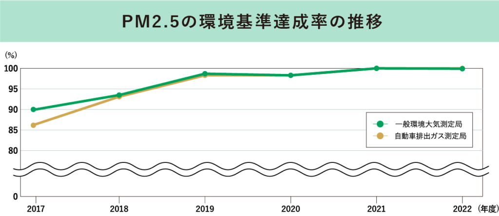 PM2.5の環境基準達成率の推移