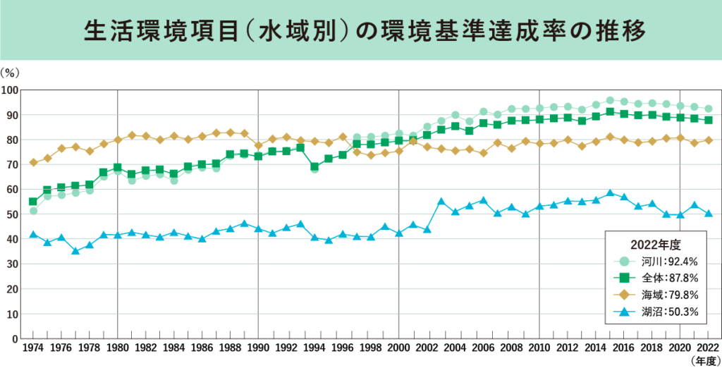 生活環境項目（水域別）の環境基準達成率の推移