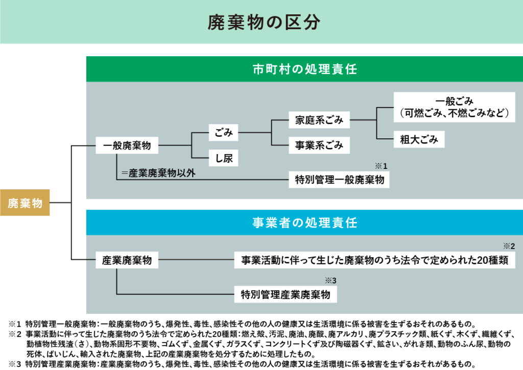 廃棄物の区分