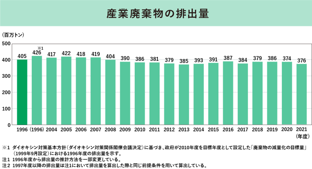 産業廃棄物の排出量