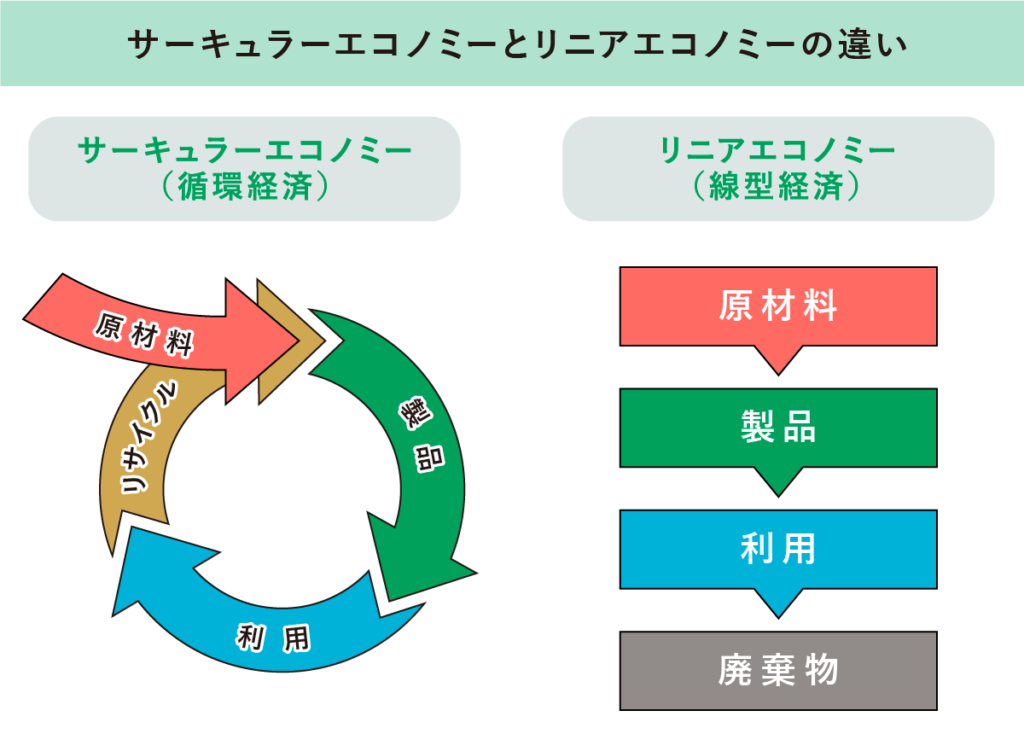 サーキュラーエコノミーとリニアエコノミーの違い