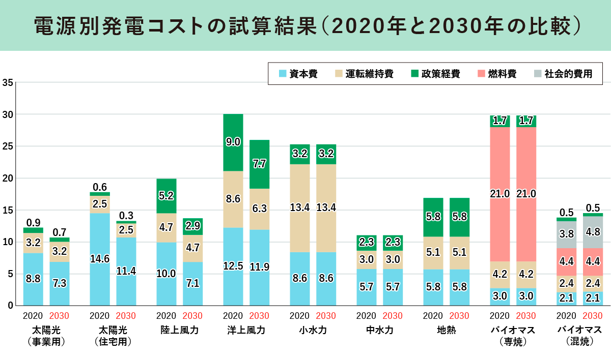 電源別発電コストの試算結果2020年と2030年比較