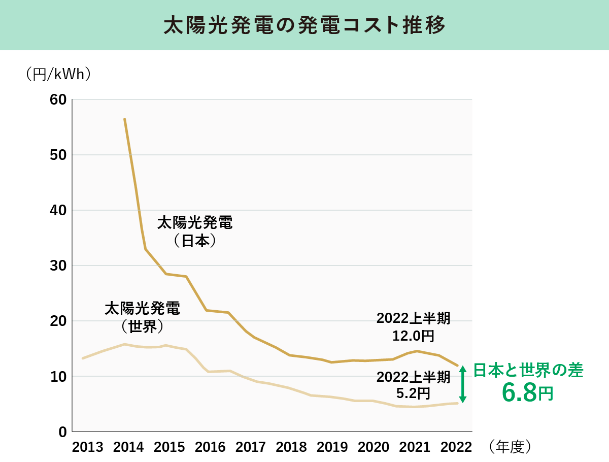 太陽光発電の発電コスト推移
