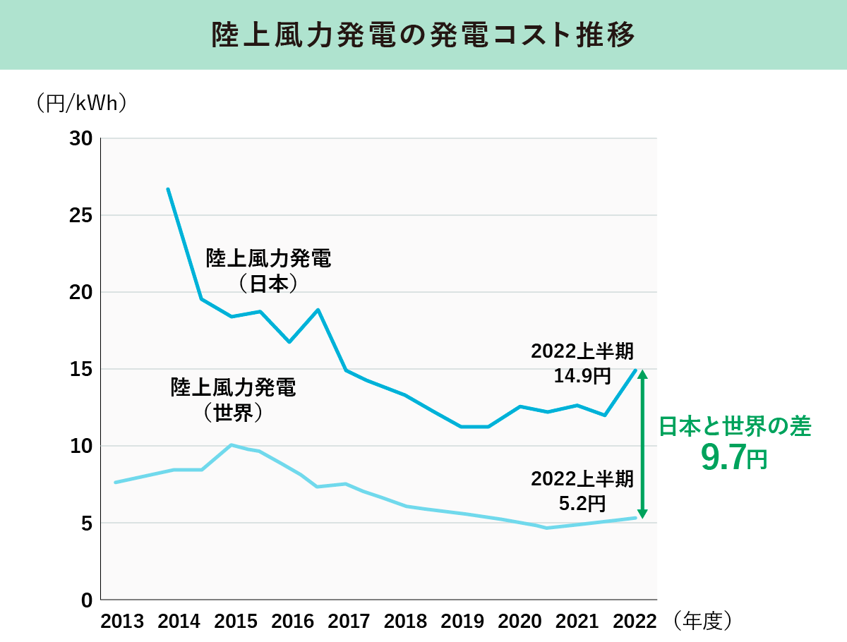 陸上風力発電の発電コスト推移