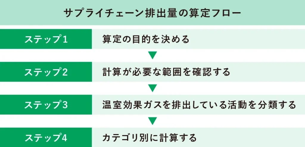 サプライチェーン排出量の算定の流れ